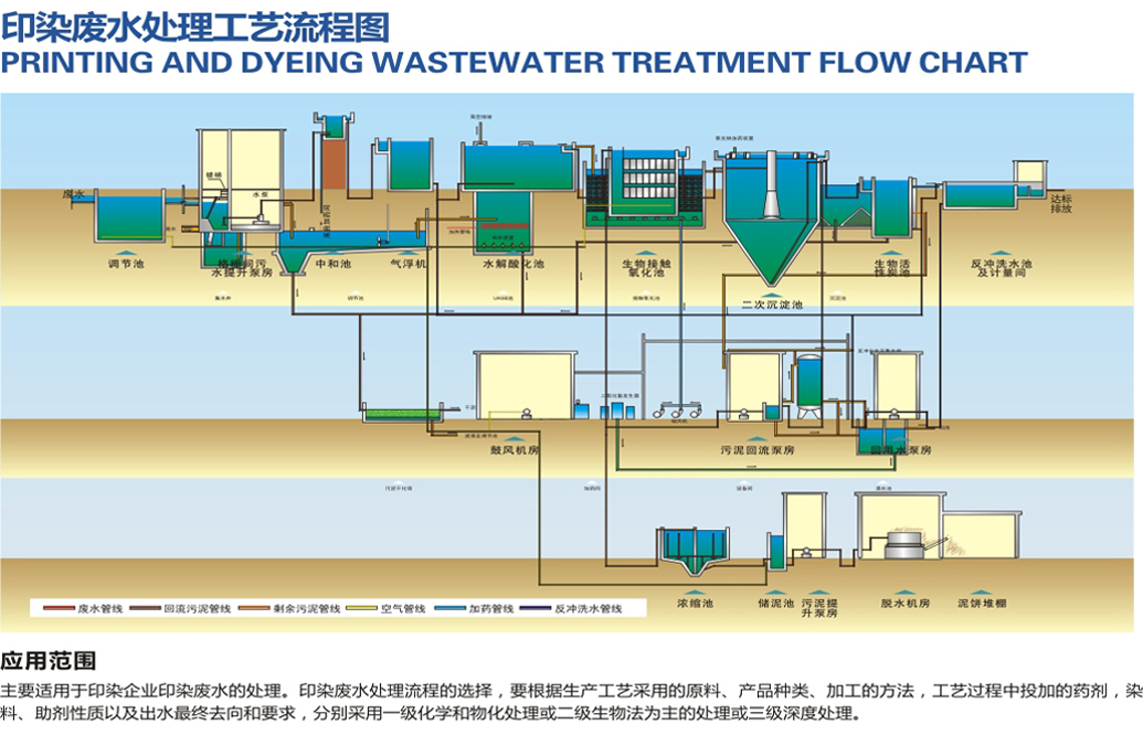 印染行业污水处理方案