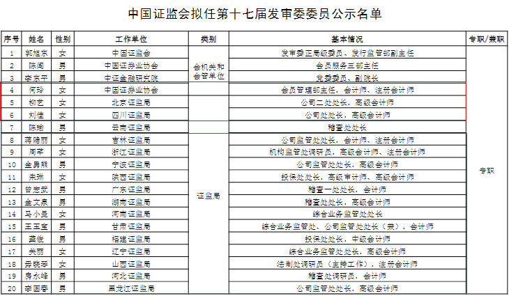 发审委委员拟任人选公示26位会计背景