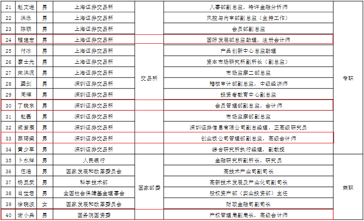 发审委委员拟任人选公示26位会计背景