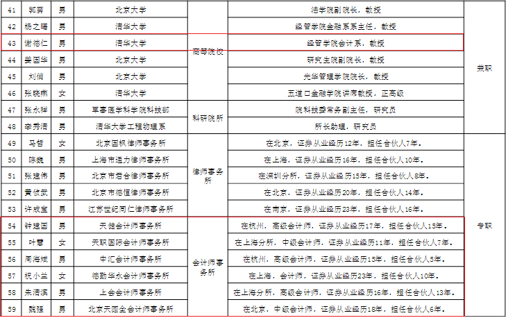 发审委委员拟任人选公示26位会计背景