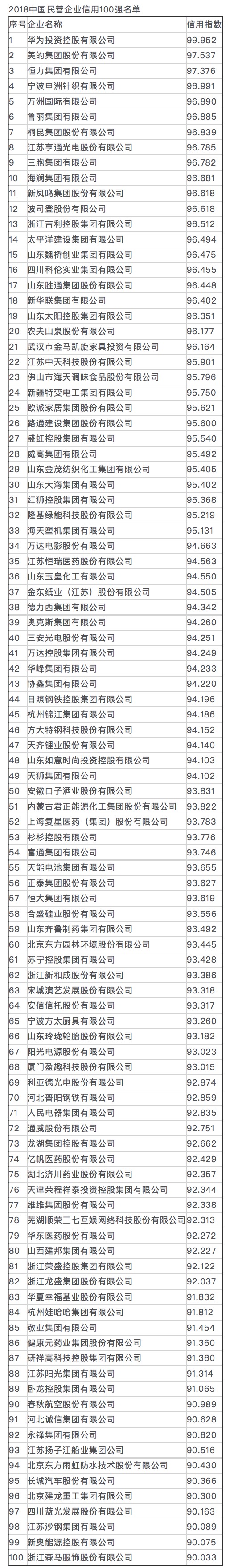 中国民企信用100强发布 鲁丽集团有限公司位列第六